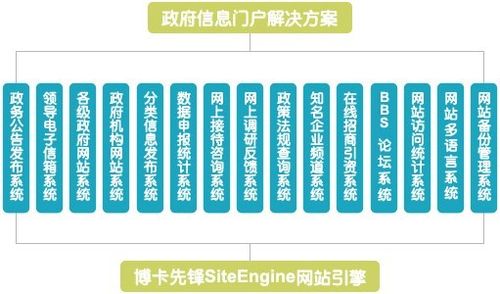 政府机关信息门户网站解决方案系统架构